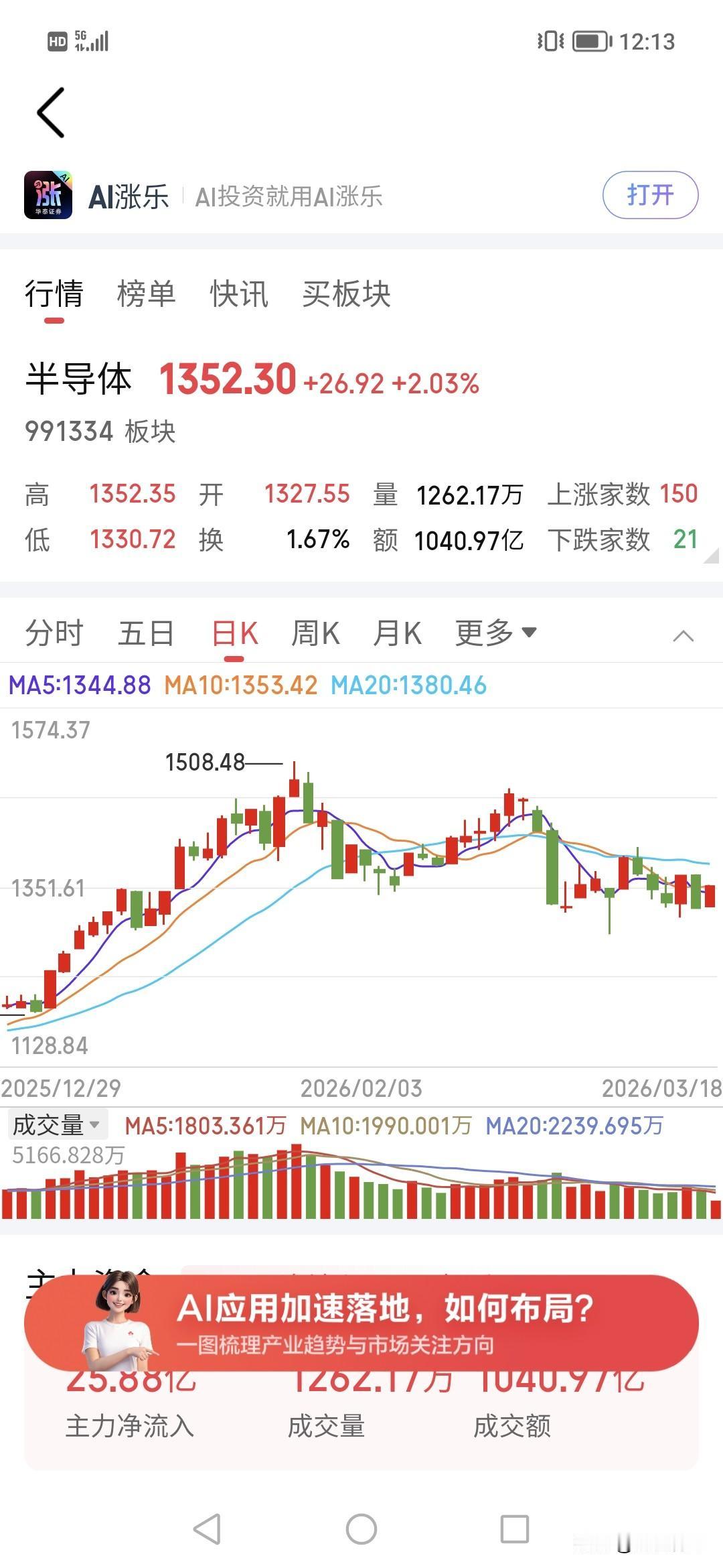 半导体要大涨？？！今天主力买入25亿，大涨2%！！
很明显今天主力对科技在测试。