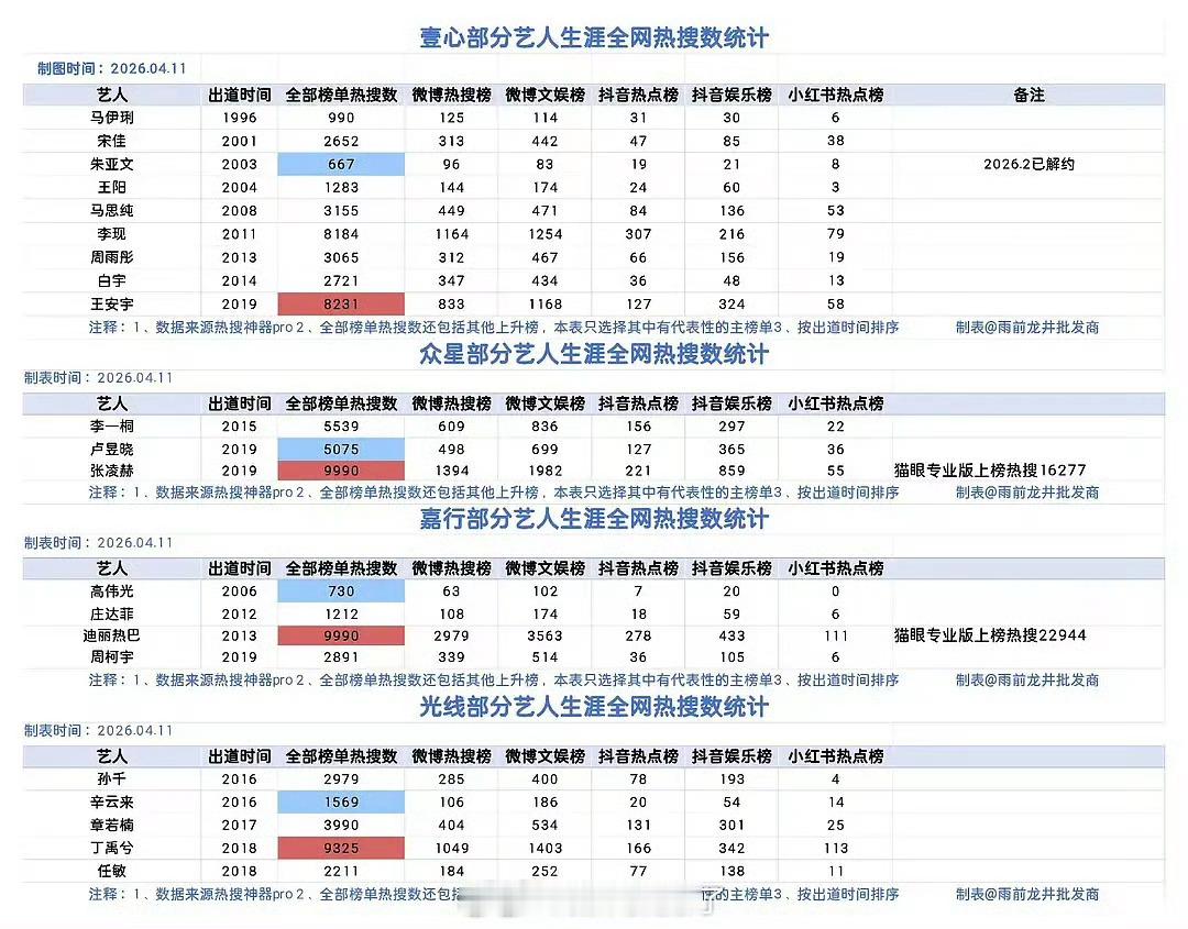 壹心、众星、嘉行、光线艺人全网热搜数统计🈶壹心：马伊琍、宋佳、朱亚文、王阳、马