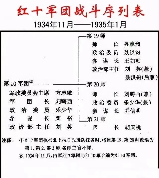 红19师师长由红7军团军团长担任；
红20师师长由红10军团军团长担任；

红1