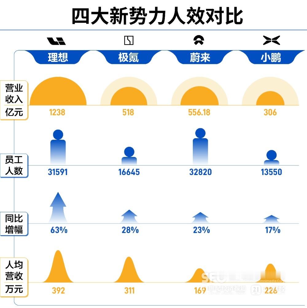 理想汽车开始裁员了？预计优化5600人。——21财经 ​​​