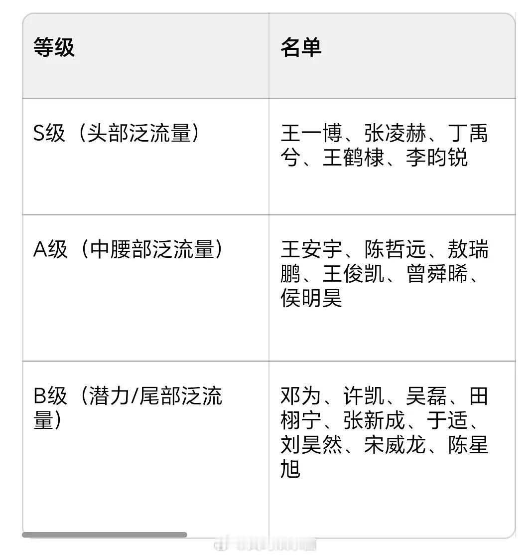 95生 S级 A级 B级分类，大家觉得靠谱吗