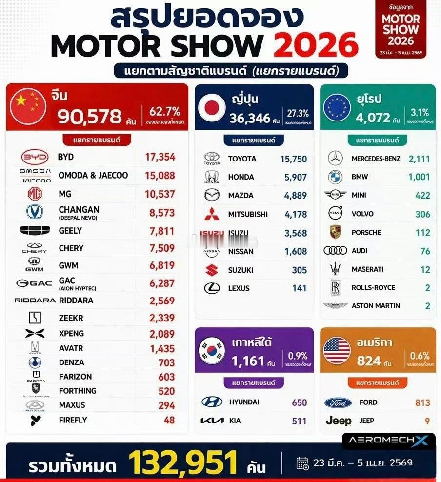 2026年的泰国曼谷车展就是“中系在海外拓展”的样板从2022年开始，中国的车企