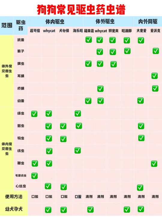 狗狗自用驱虫分享，全程没翻车‼️