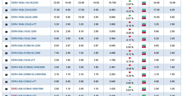 DDR4內存價格倒掛比DDR5高數倍！廠商心動延長生產