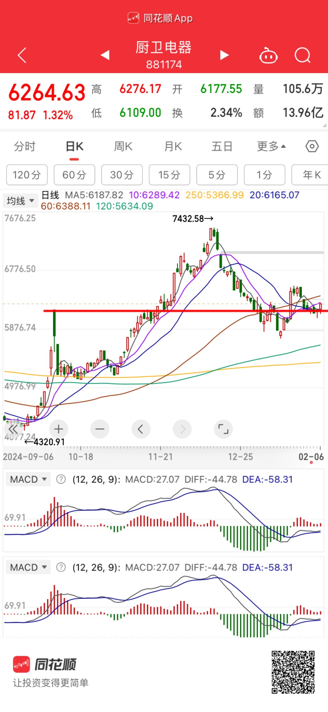 上一波补贴家电厨卫板块立了八个点滴大阳线全部打光又开始骚动的感觉 