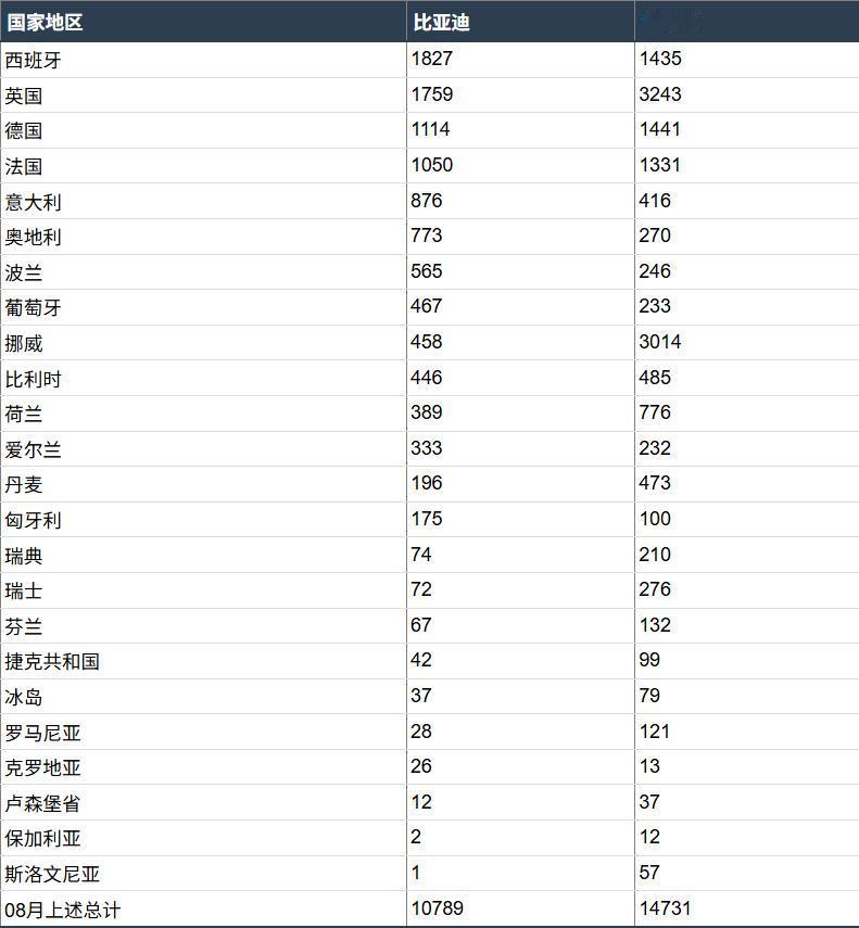 7月份欧洲销量，比亚迪超越了特斯拉？不好意思，8月份特斯拉又反超了。不信的话看下