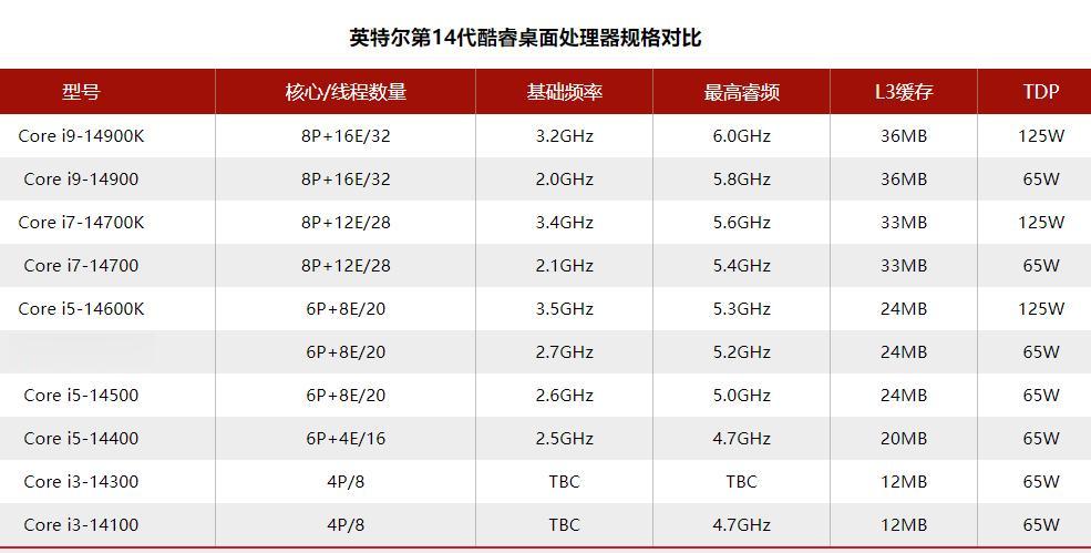 【英特尔第14代酷睿i3仍为4核心8线程】近几日，网络上流出了英特尔第14代非K