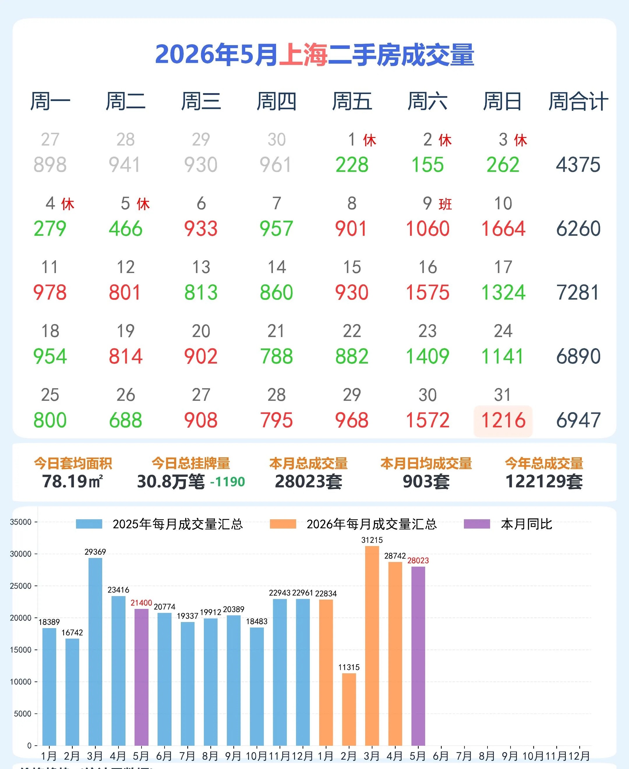 上海5月份楼市依然火爆，4月份已经实现上涨，郑州何时可以止跌？ 