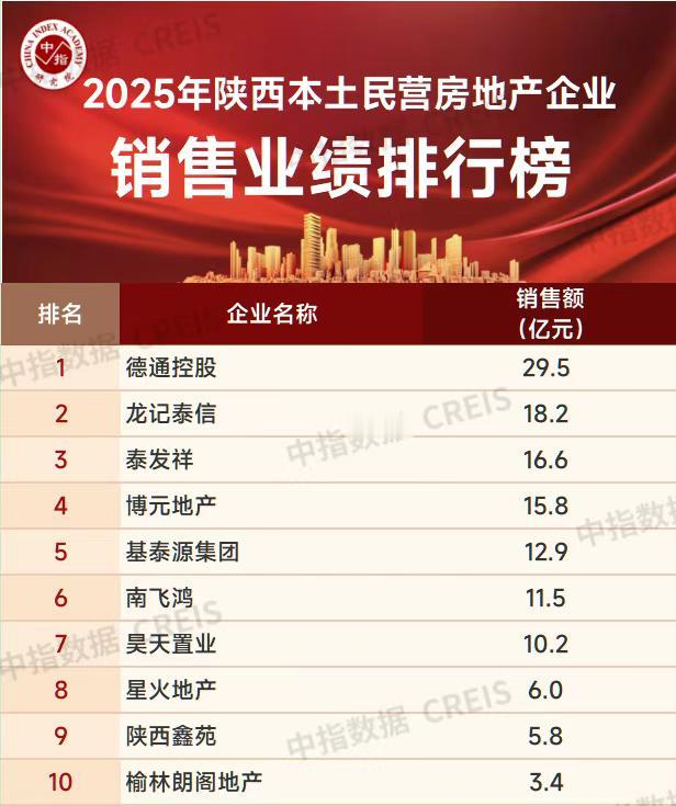 日前，中指研究院发布《2025年陕西本土民营房地产企业销售业绩排行榜》引发广泛关