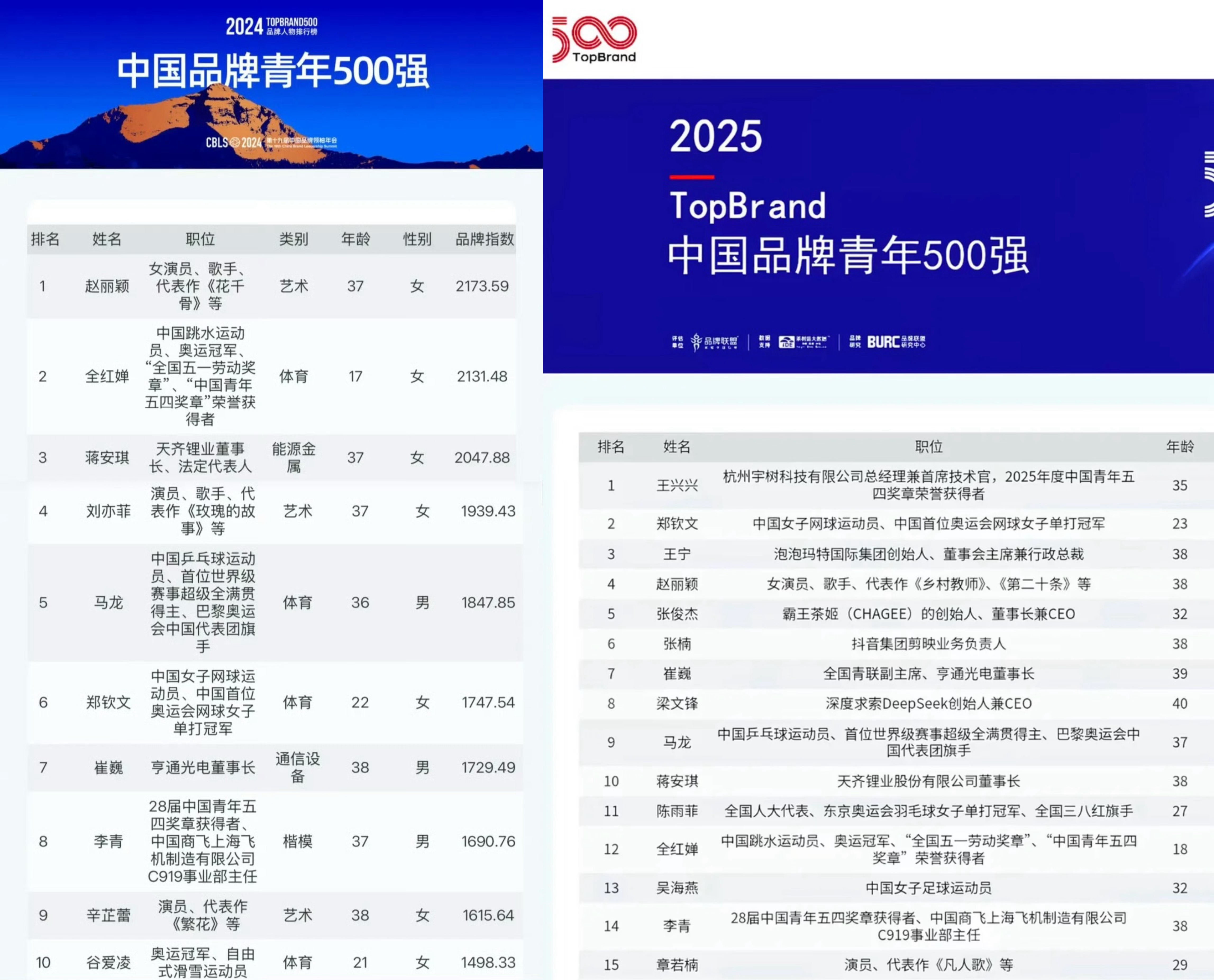 马龙入选中国品牌青年榜 连续三年高位入选，实绩、商务、地位、影响力，方方面面都很