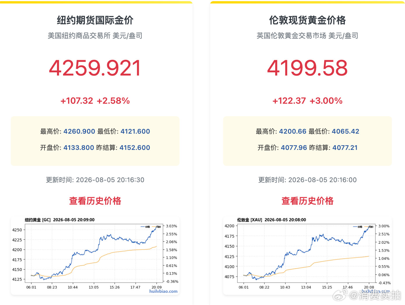 【金银暴力拉升白银涨近5%】8月5日，现货黄金价格涨3.02%，报4200.52