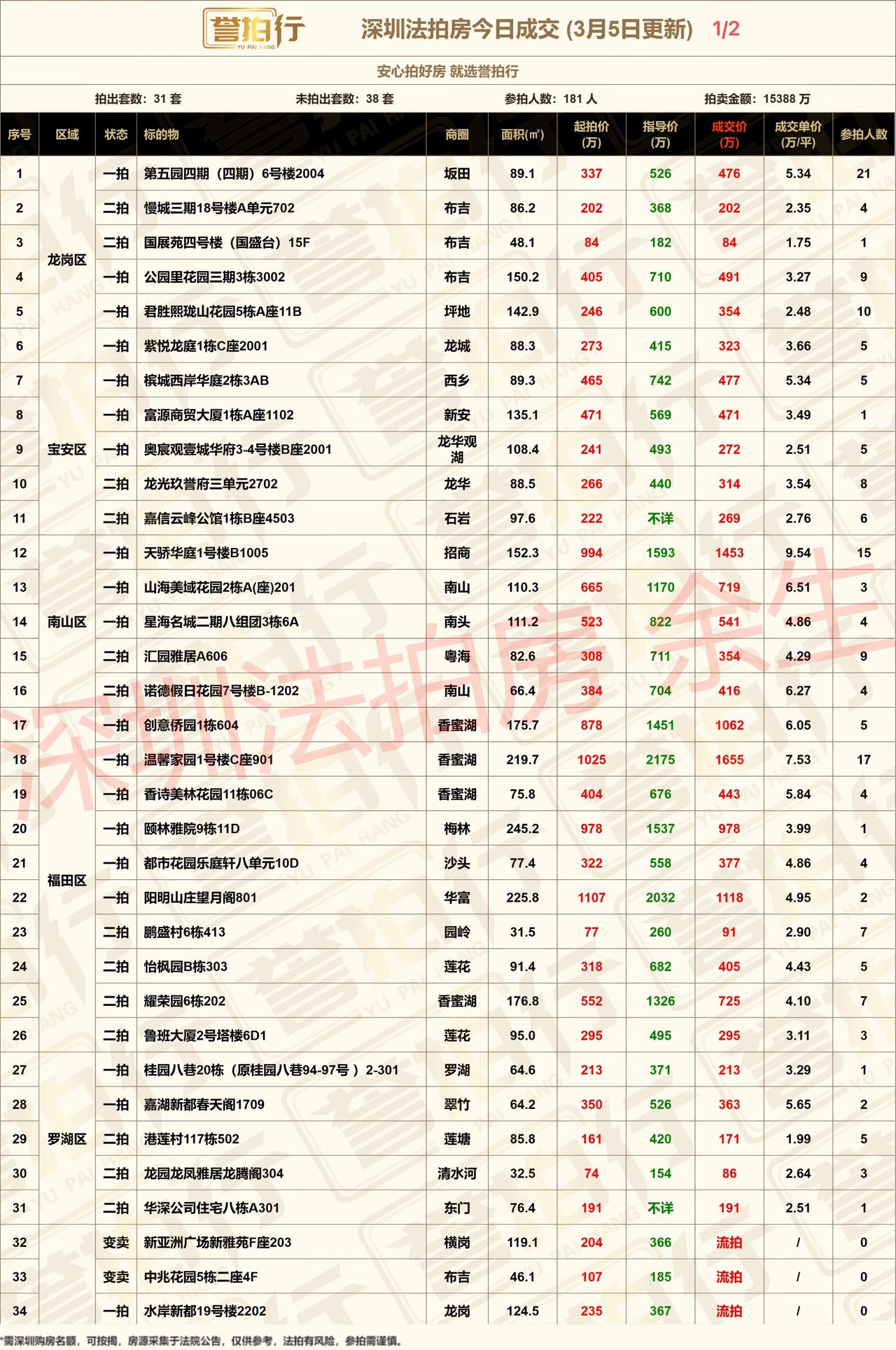 深圳法拍房：3.5成交，好房好火/21人抢坂田房~
1、万科第五园，21人抢，5
