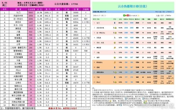 檀健次王楚然爱情有烟火热播期结束，双云过1500，全端2610远超预期了