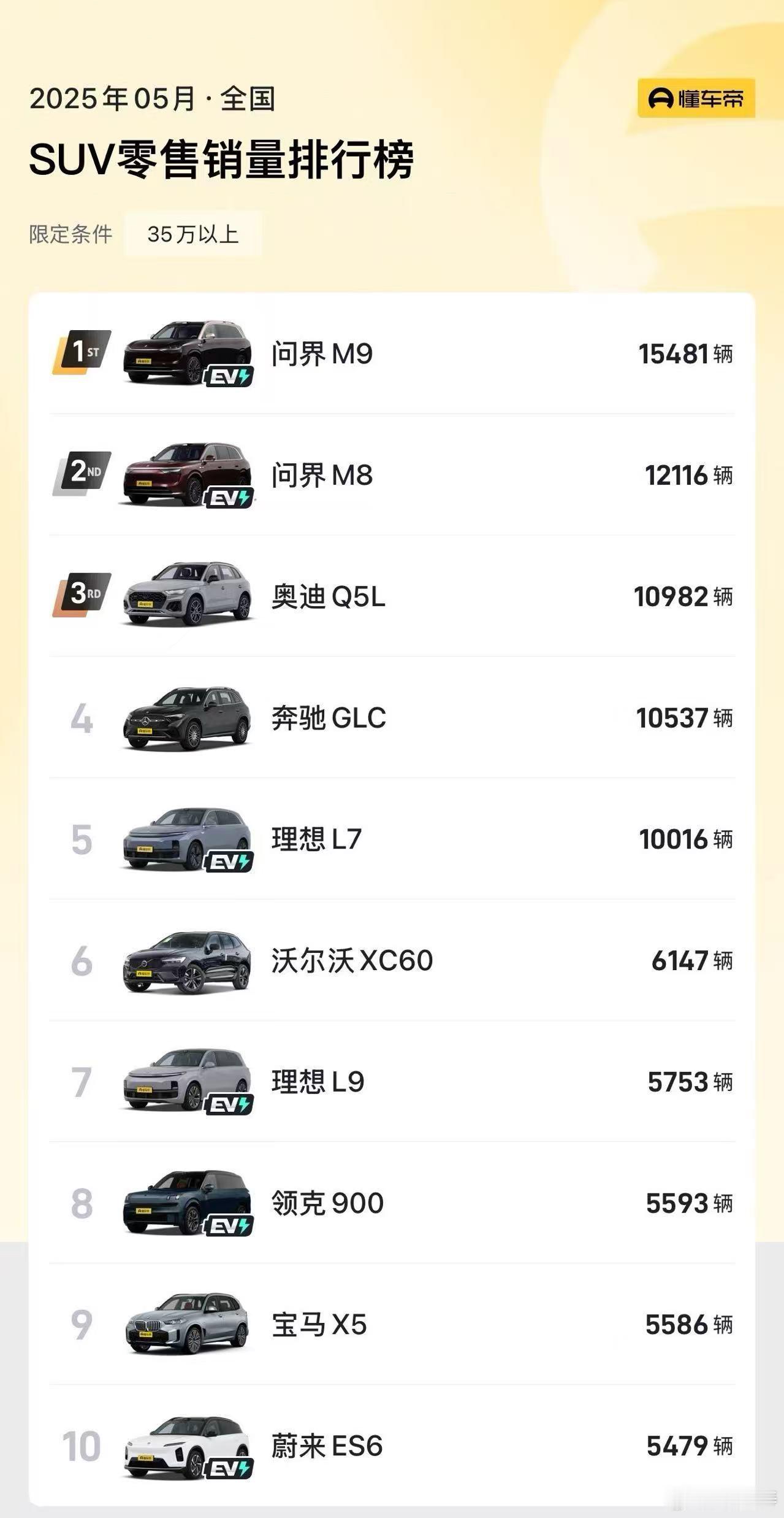 五月份35万以上SUV销量第一问界M9，第二问界M8，都是一万多辆，太猛了！ ​