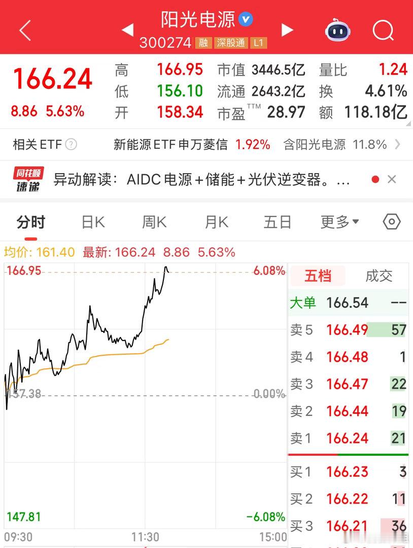 阳光电源午后拉升6个点，稳健的朋友可以考虑落袋了今日看盘a股