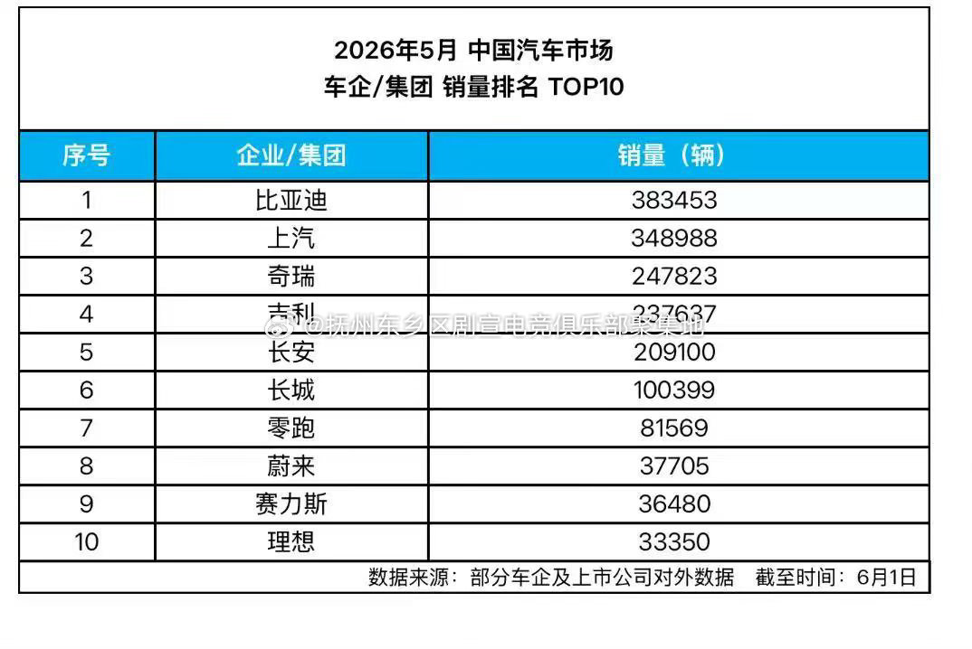 比亚迪【中国车企销量冠军 比亚迪5月再交高分答卷】再一次验证龙头车企的实力，6月