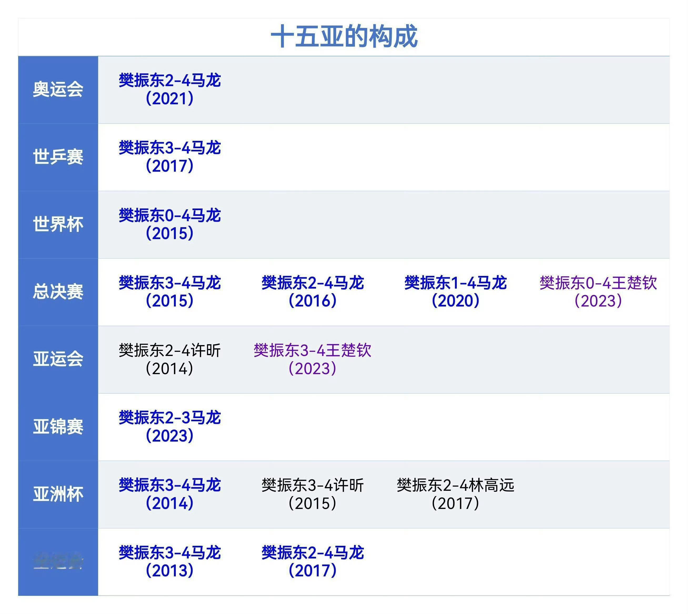 樊振东 润去国外输的可能不叫输外协，叫输内战吧 ​​​