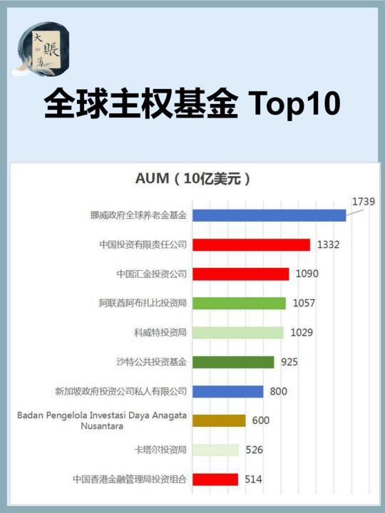 全球主权“鸡精” Top 10