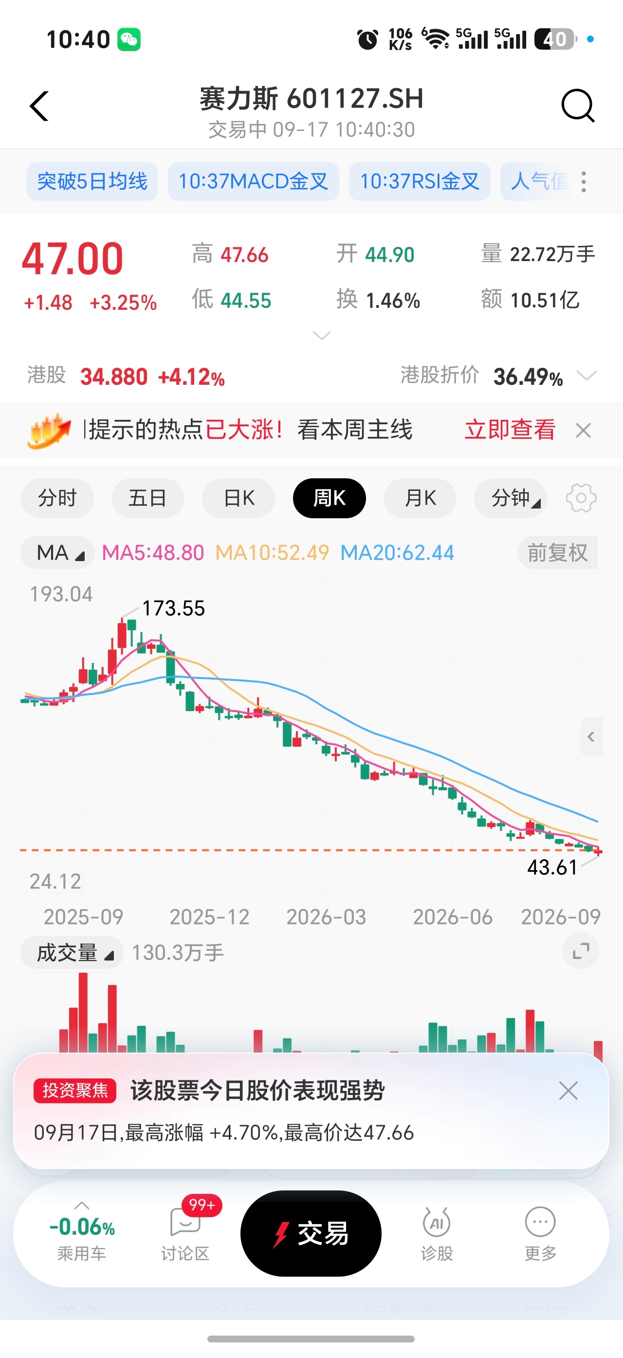 赛力斯大涨！ ​​​