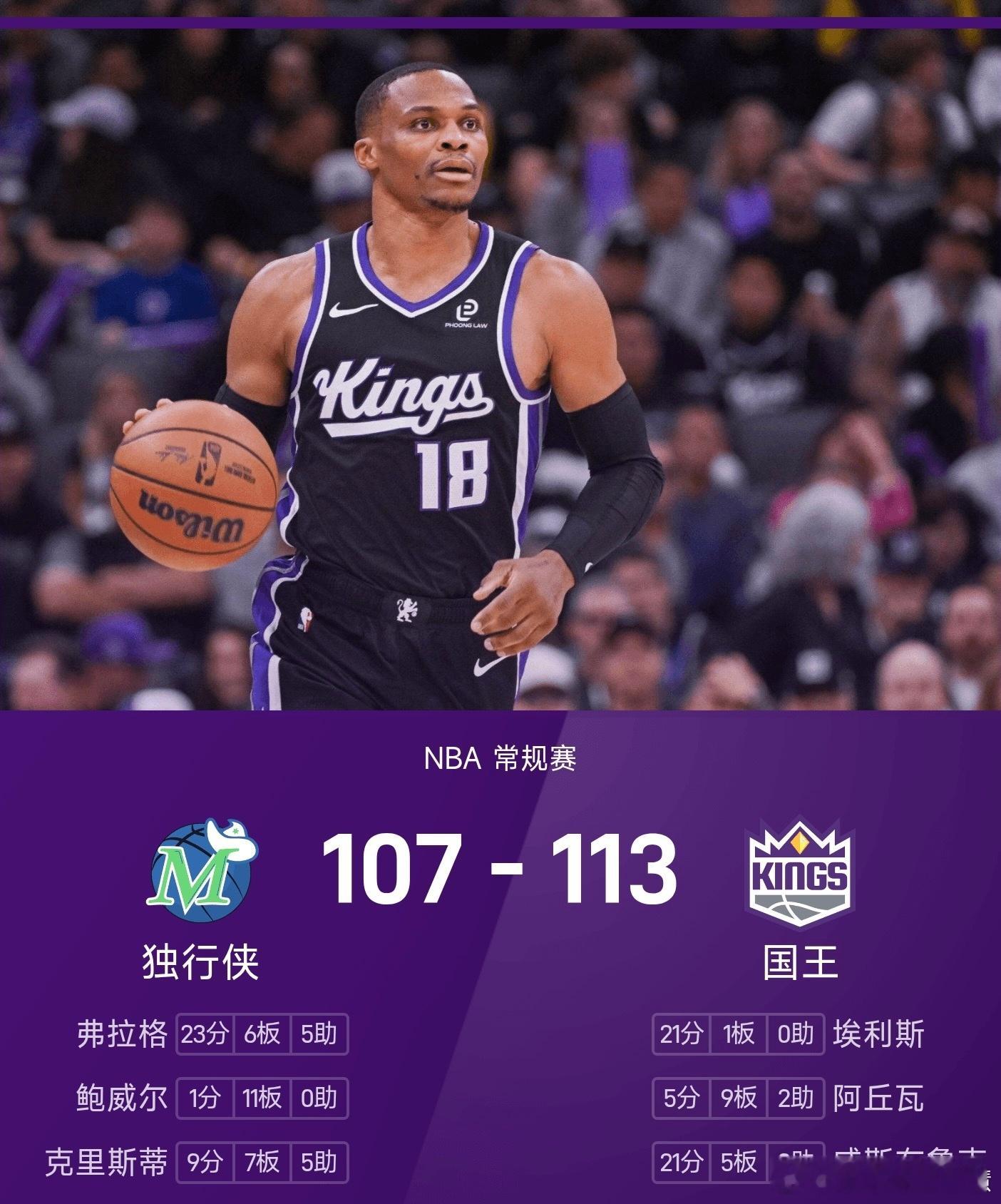 12月28日讯 25/26赛季NBA常规赛焦点战，萨克拉门托国王坐镇主场以113