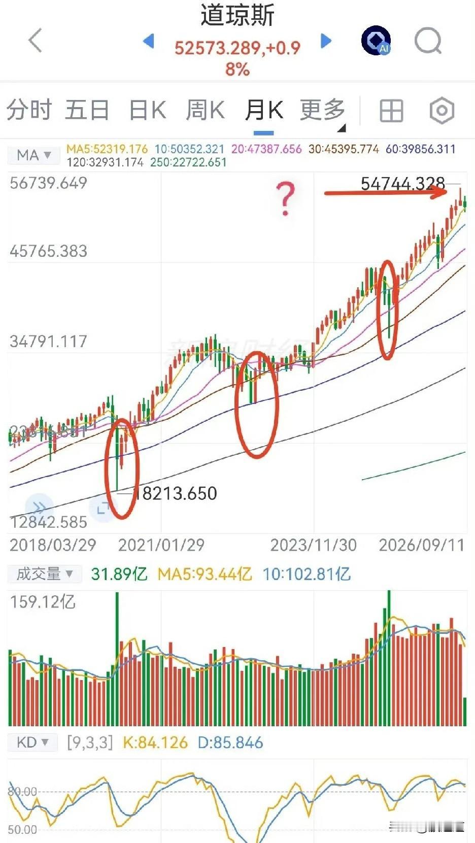 跟大家唠个我最近看盘的发现：美股好像有个习惯，涨一段就得蹲一下。2020年初跌过