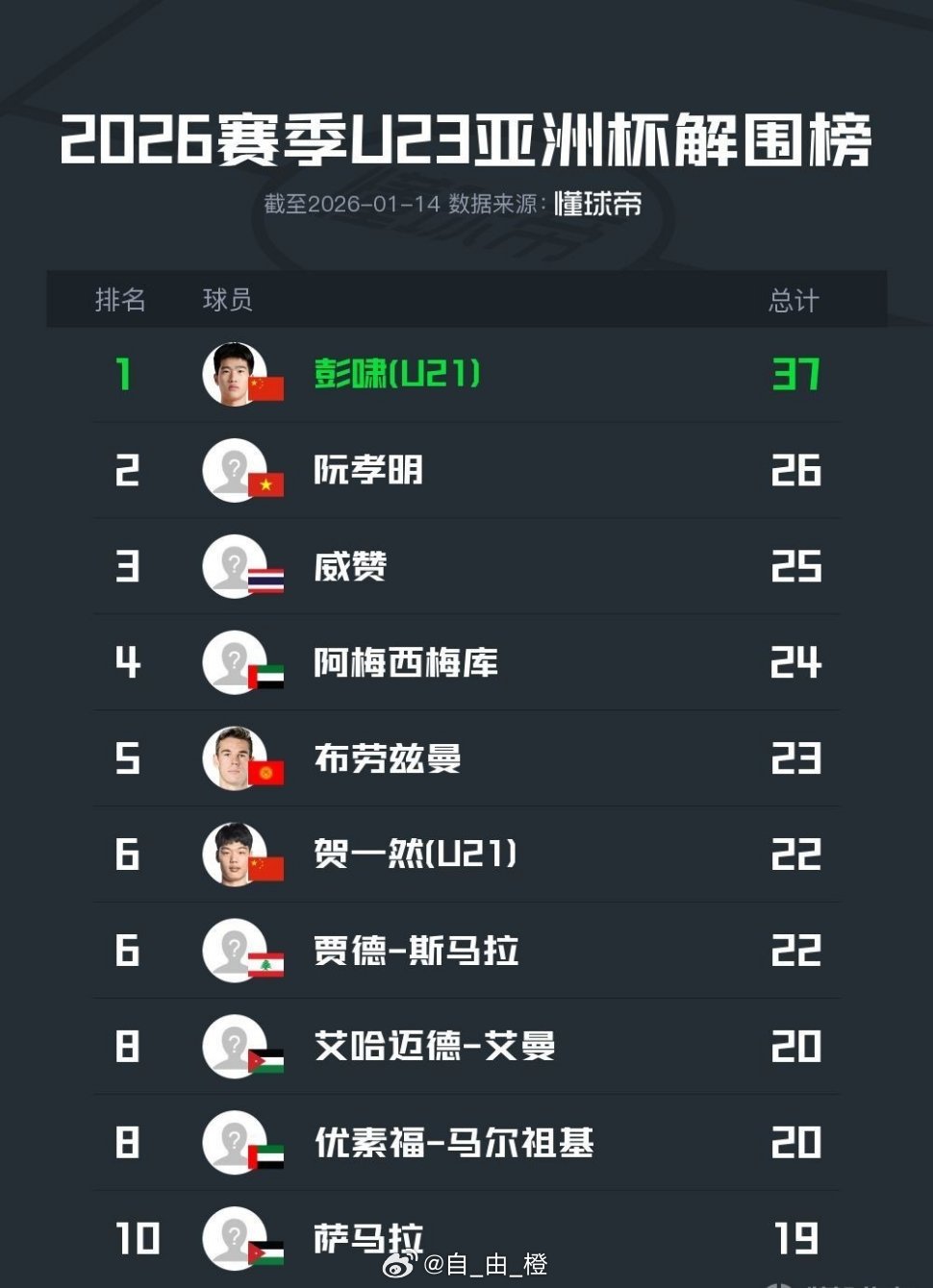 U23亚洲杯小组赛解围榜：彭啸37次断档领先。 