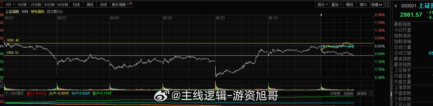 昨天的涨幅没有了，缩量的涨真的是不行的，A股当下已经回踩5日线，不过弱势依旧，2