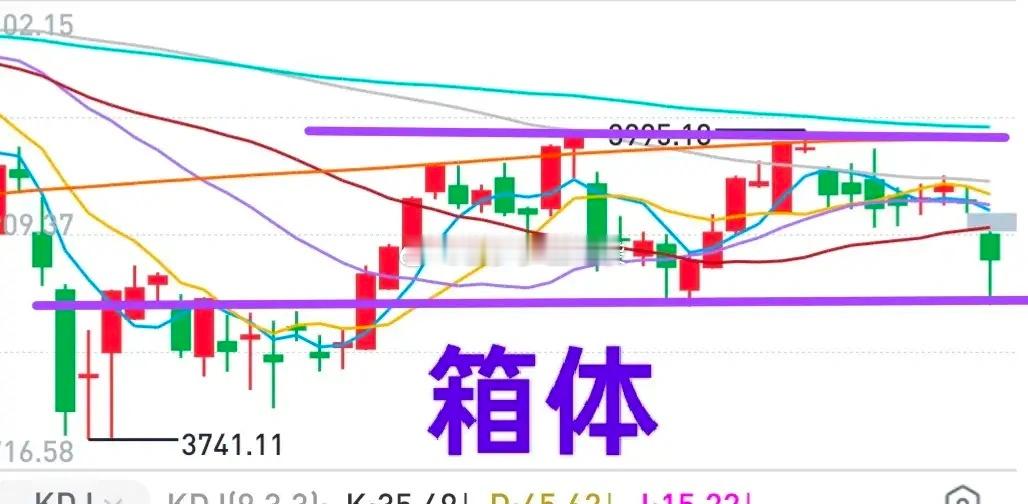 A股：大盘周五跌到了箱体底部止跌反弹。如果这个箱体被“有效”打穿，会有什么后果呢