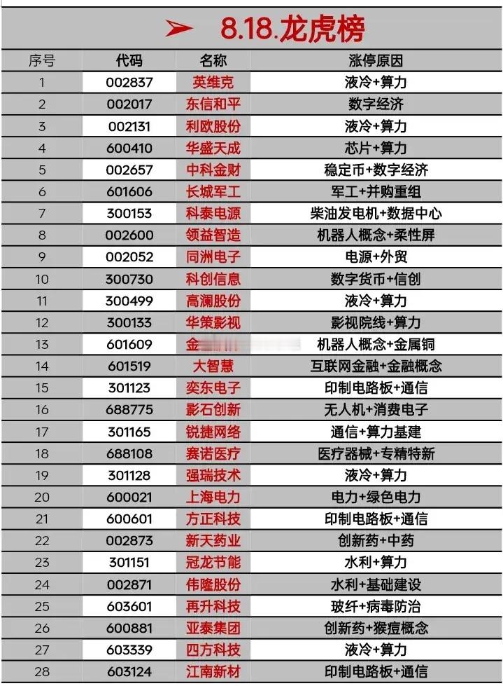 2025年8月18日，股市交易落下帷幕，当日龙虎榜数据出炉，为投资者们揭示了市场