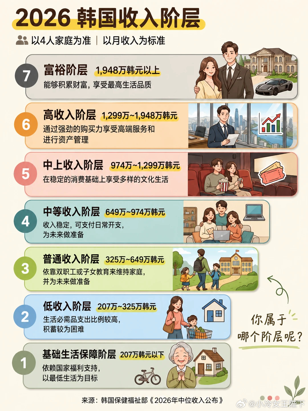 2026韩国家庭收入等级💰🇰🇷 韩国家庭收入等级，你家在哪一层？最近看到一