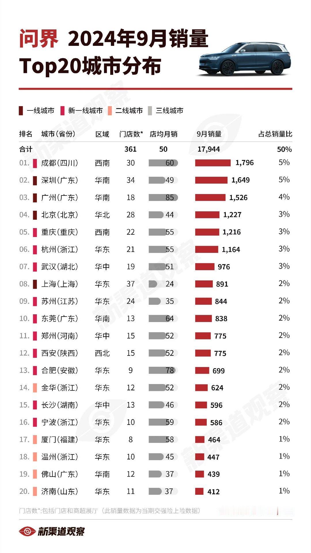 问界M9在成都的年能见度确实太高了，毫不夸张的说随处可见[允悲] ​​​