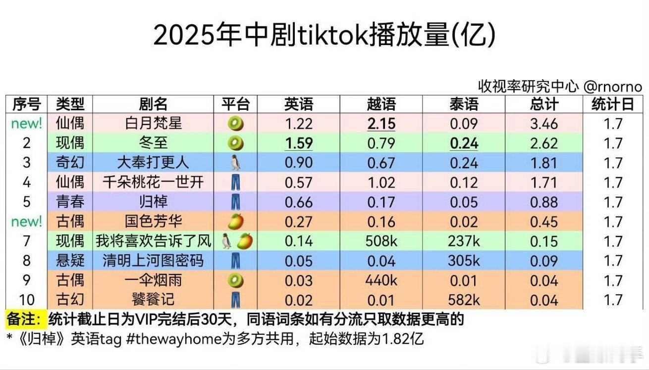 2025中剧tiktok播放量 