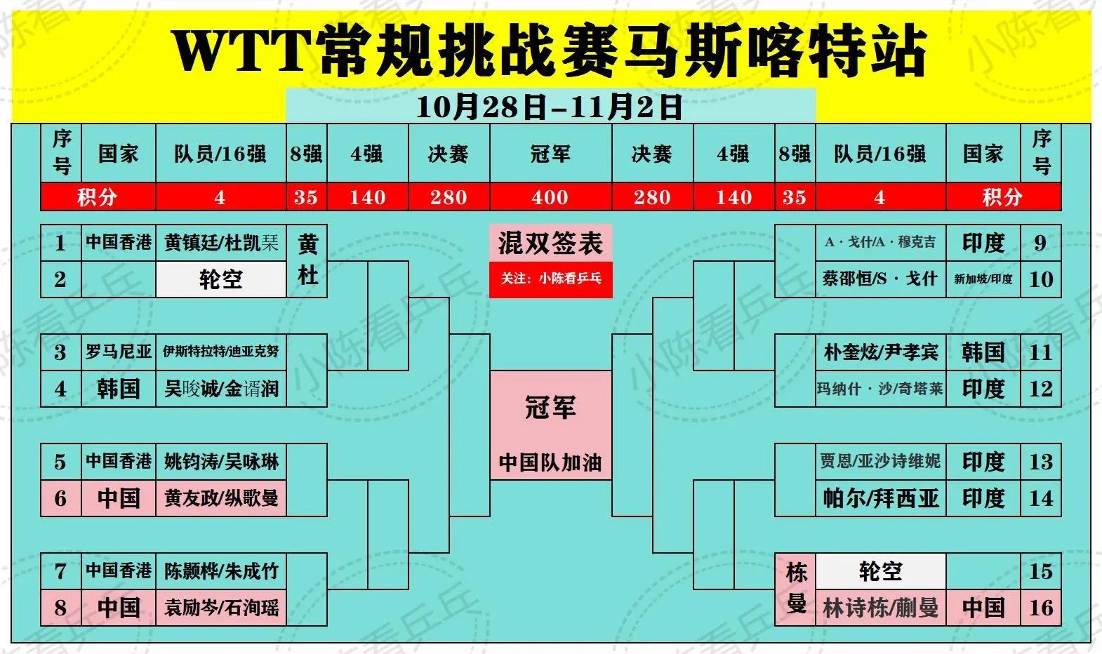 WTT常规挑战赛马斯喀特站各项签位图。在阿曼进行的赛事，4个小时时差...