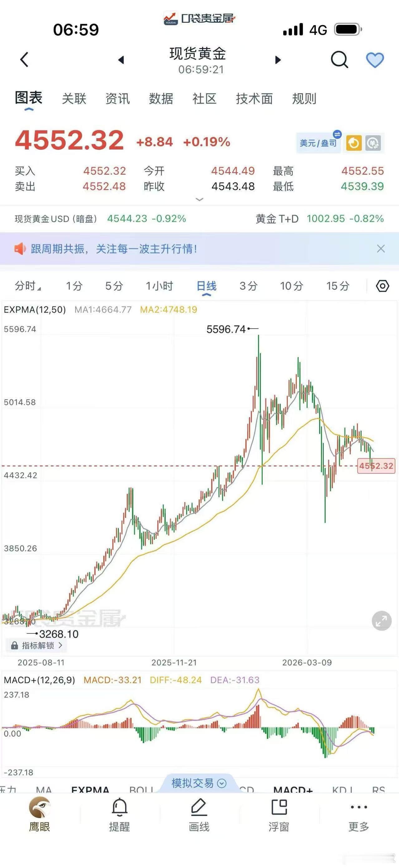 地缘局势的持续僵持叠加美联储4月份议息会议开启，国际金价再次跌破4600美元/盎