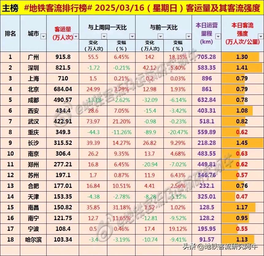 2025.3.16 周日 地铁客流排行榜