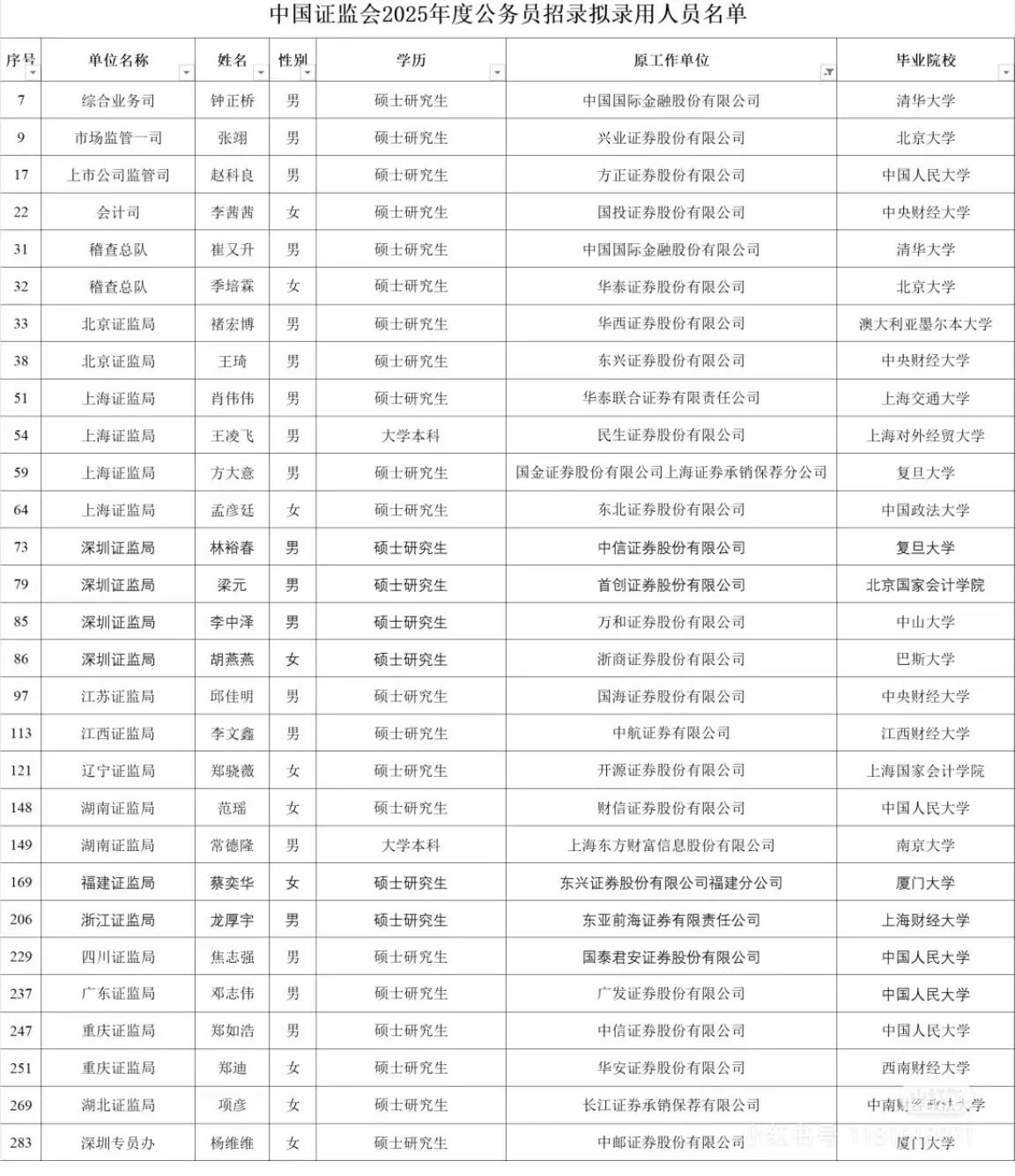 证券从业人员职业的尽头还得是监管机构！
某监管机构公务员招录人员公示名单，有29