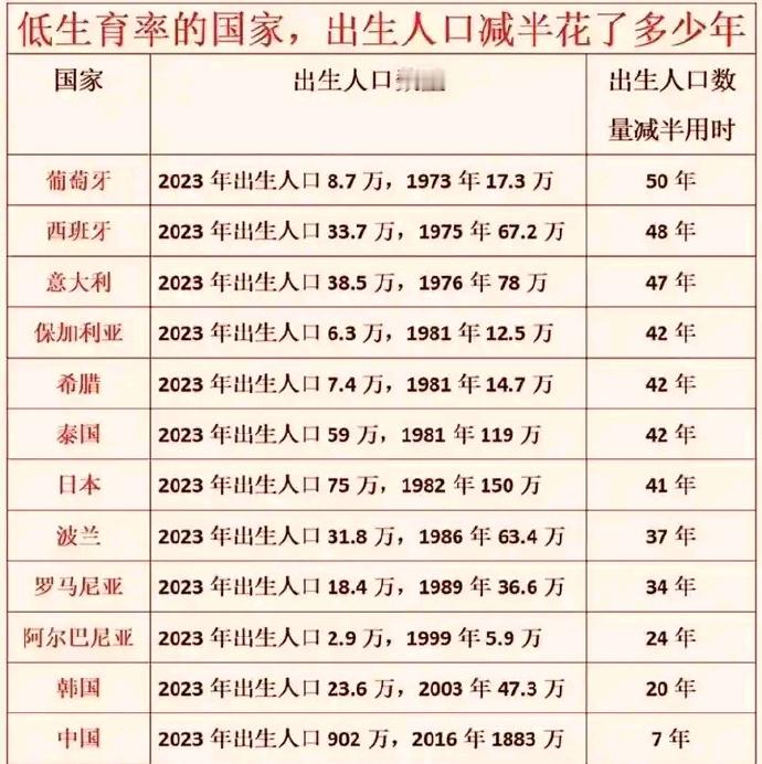 【中国人口出生率锐减，令人担忧！】 