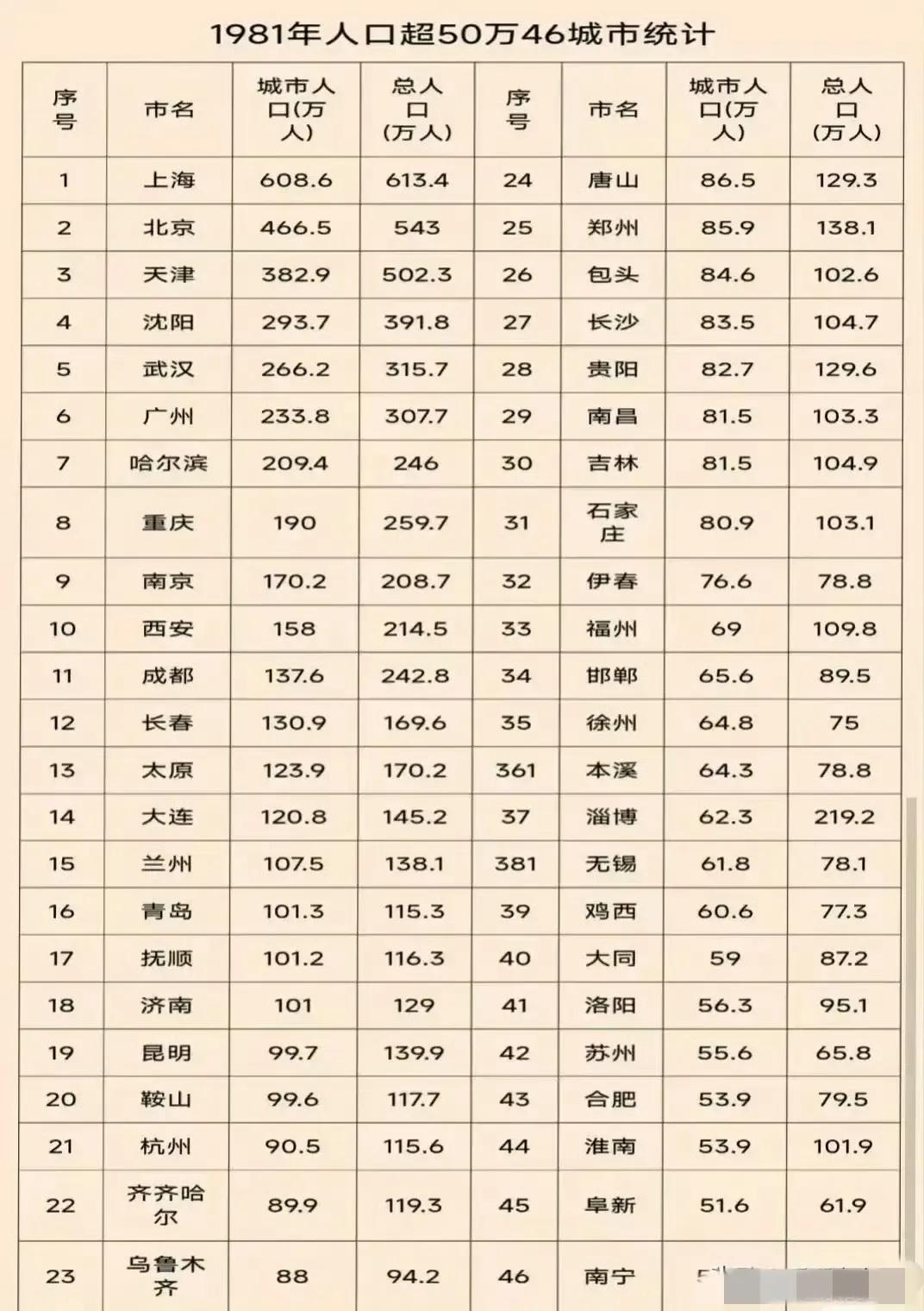 谁能想到，40多年前的1981年，全国百万以上人口的城市居然只有区区18个！
