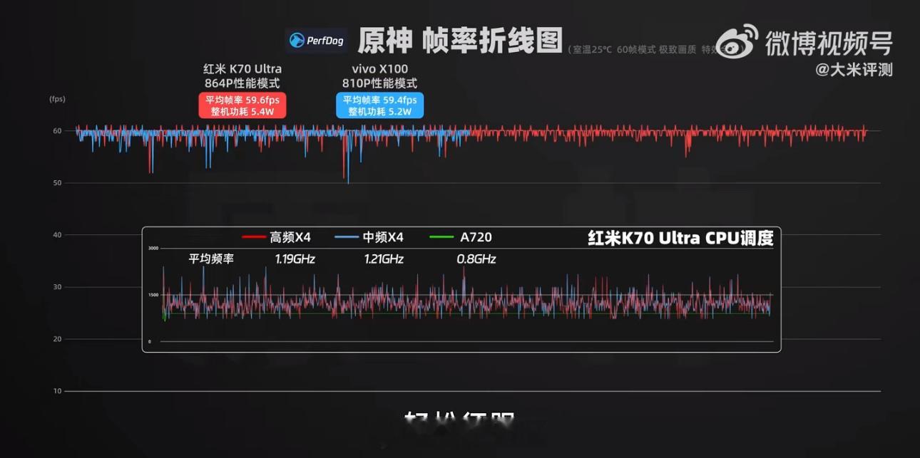 刚看完大米对Redmi K70至尊版的评测，总体评价挺高的，最亮眼的当然还是性能