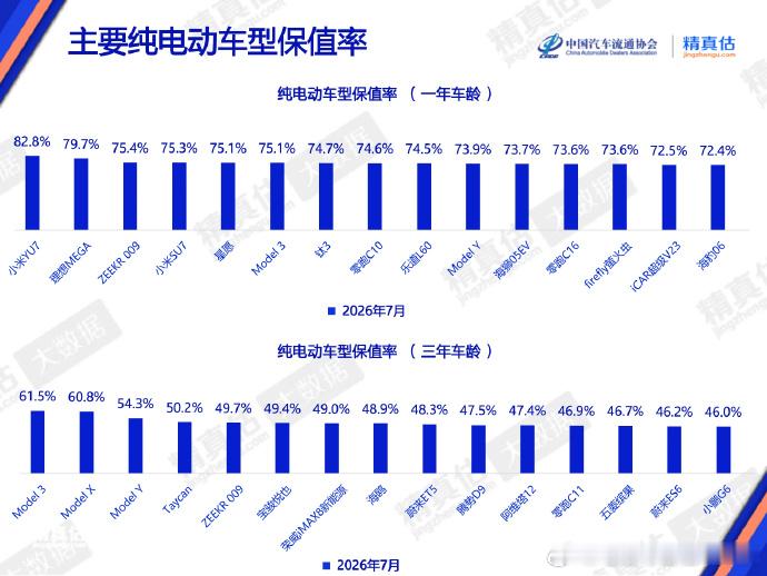 中国汽车流通协会和精真估联合发布的《2026年7月中国汽车保值率研究报告》中显示