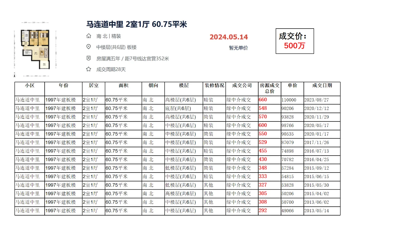 西城区 马连道：马连道中里 成交数据