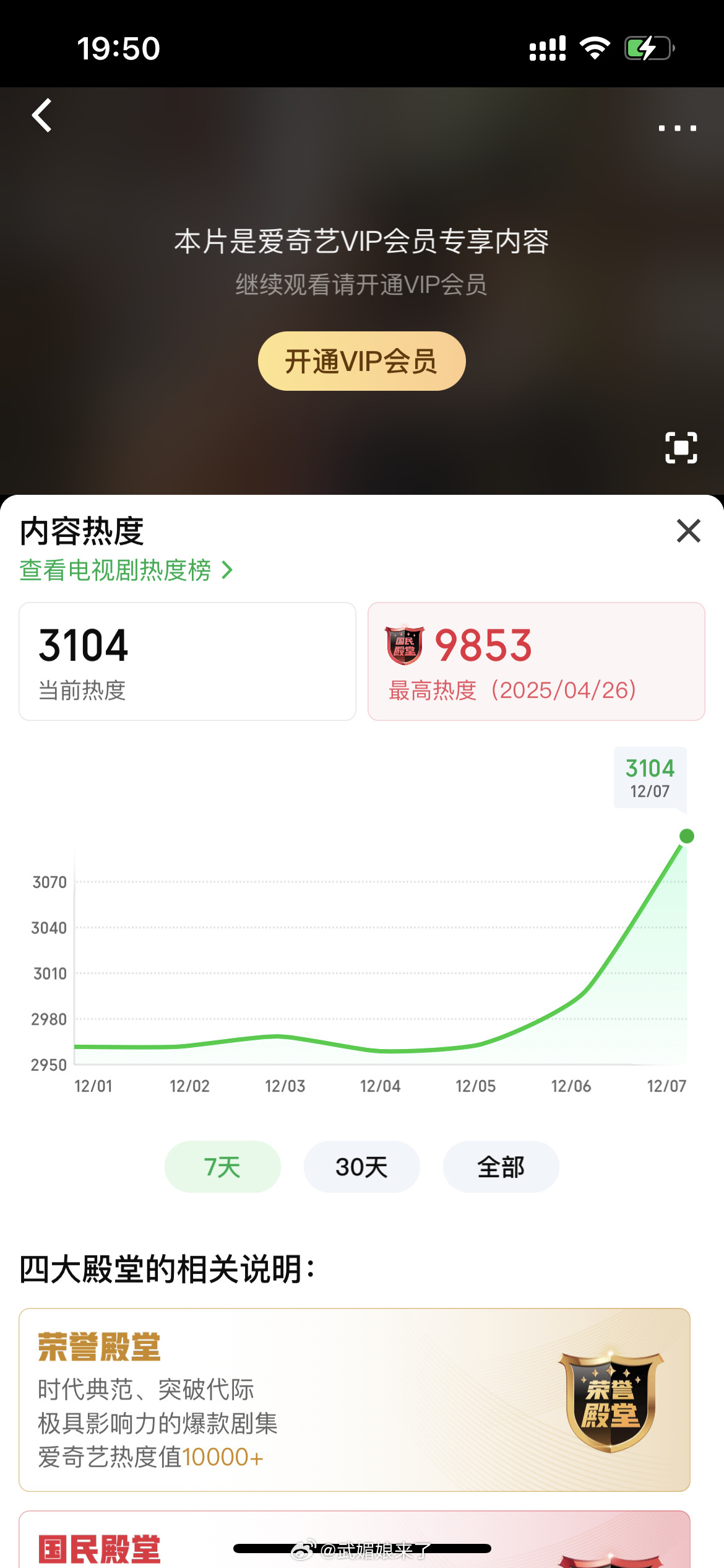 任嘉伦主演的《无忧渡》站内热度破3100+较昨天直线拉升105，直接90度拉升了