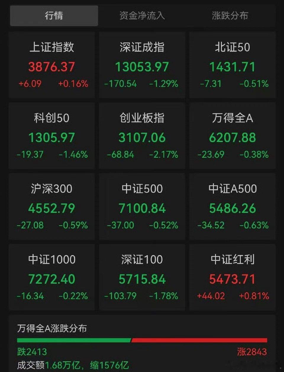 你说明天有风险不？我认为有！昨天加今天把所有的个股加板块都轮动一遍，昨天是任意拉