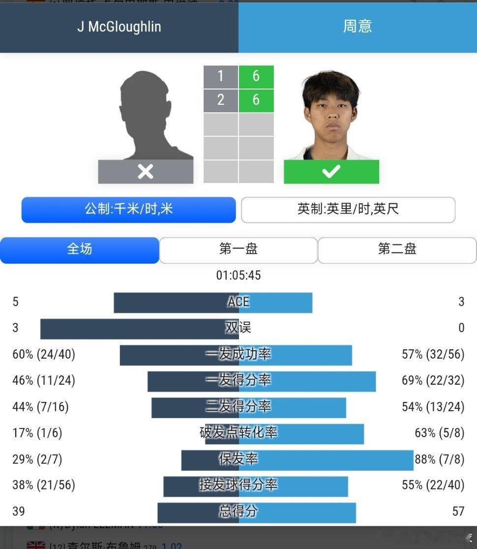 CH75都柏林站🇮🇪资格赛第1轮周意🇨🇳6-1/6-2轻松战胜本土外卡球