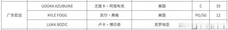广东宏远男篮三外援注册完成！
据中国篮协、CBA联盟官方消息公布，广东宏远男篮新