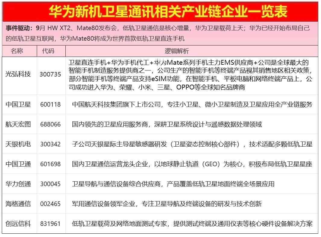周末小表格之一：华为新机卫星通信产业链。 ​​​