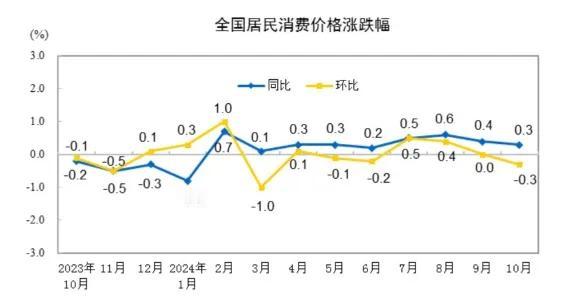 重磅经济数据出炉，依旧是老样子，还是那么糟糕。

今天公布的10月CPI和PPI