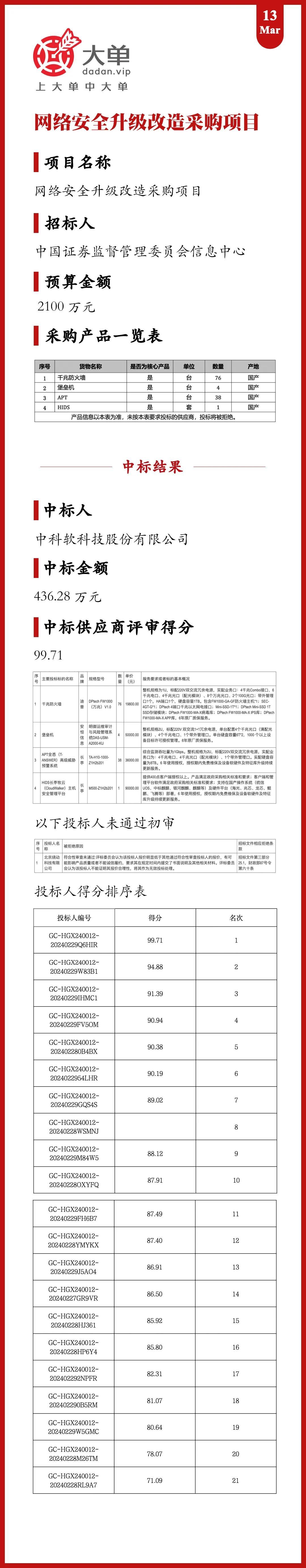 惨烈啊！21 家竞标 2100 万大单

中科软436万（中），产品品牌包括迪普