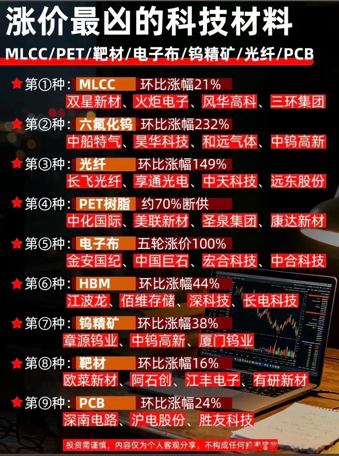 科技材料集体“发疯”！六氟化钨暴涨232%，这波涨价潮谁在悄悄数钱？最近科技材料