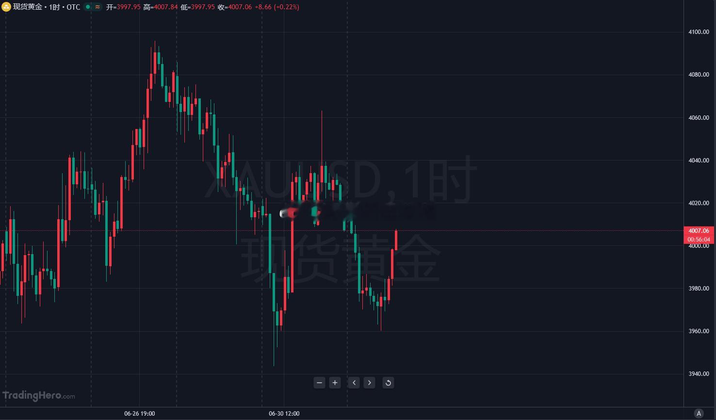 黄金4007附近空，目标10-15美刀黄金金价